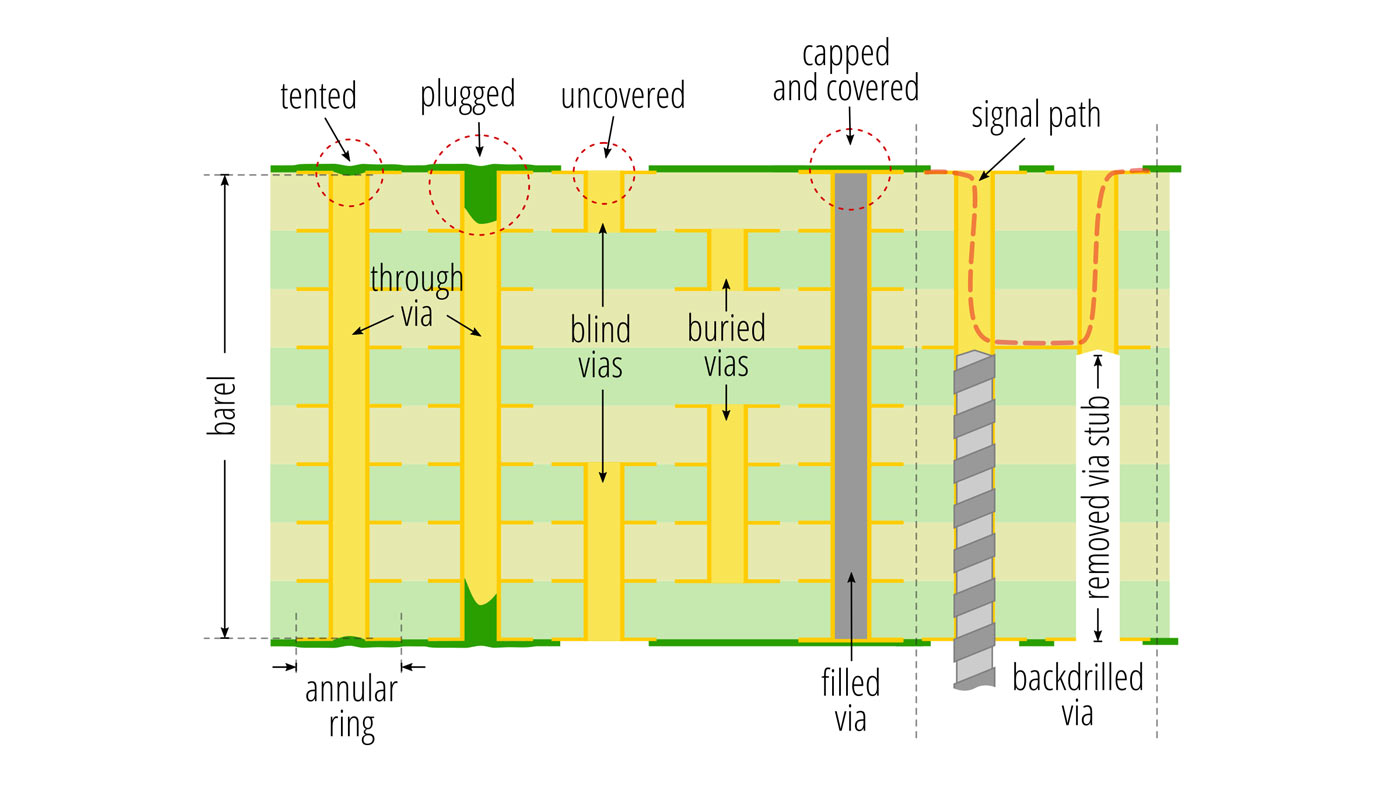 A15-types-of-vias-diagram