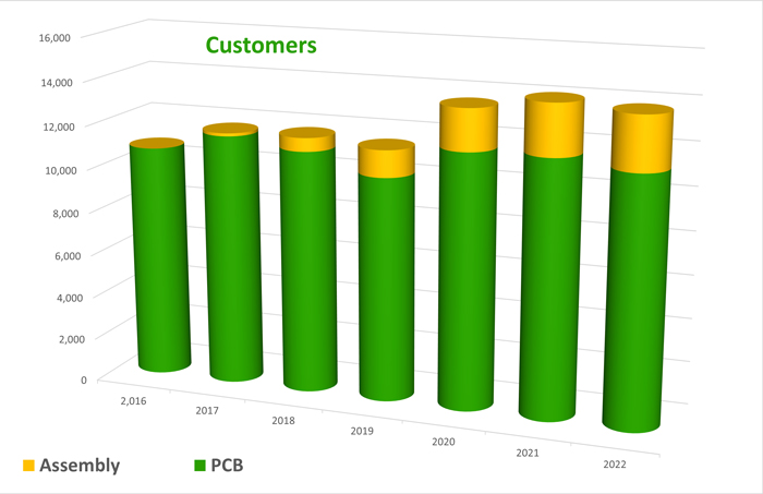 Number of Customers Graph