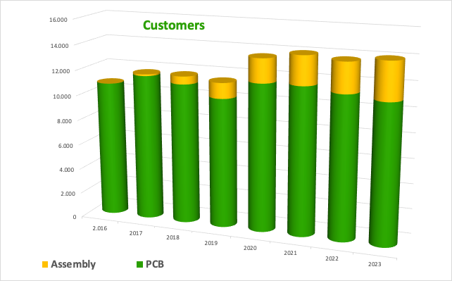 Number of Customers Graph