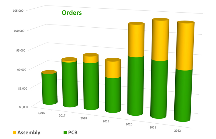 Number of Orders Graph